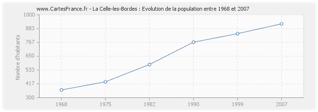 Population La Celle-les-Bordes